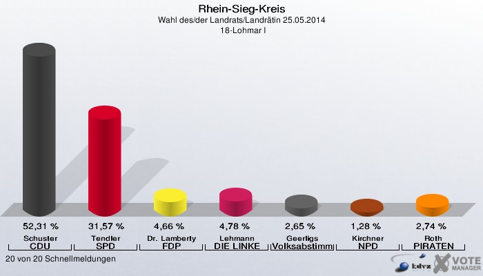 Rhein-Sieg-Kreis, Wahl des/der Landrats/Landrätin 25.05.2014,  18-Lohmar I: Schuster CDU: 52,31 %. Tendler SPD: 31,57 %. Dr. Lamberty FDP: 4,66 %. Lehmann DIE LINKE: 4,78 %. Geerligs Volksabstimmung: 2,65 %. Kirchner NPD: 1,28 %. Roth PIRATEN: 2,74 %. 20 von 20 Schnellmeldungen