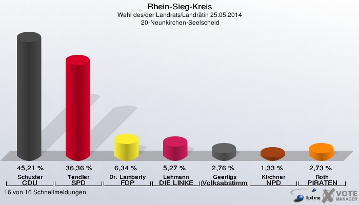 Rhein-Sieg-Kreis, Wahl des/der Landrats/Landrätin 25.05.2014,  20-Neunkirchen-Seelscheid: Schuster CDU: 45,21 %. Tendler SPD: 36,36 %. Dr. Lamberty FDP: 6,34 %. Lehmann DIE LINKE: 5,27 %. Geerligs Volksabstimmung: 2,76 %. Kirchner NPD: 1,33 %. Roth PIRATEN: 2,73 %. 16 von 16 Schnellmeldungen