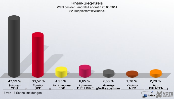 Rhein-Sieg-Kreis, Wahl des/der Landrats/Landrätin 25.05.2014,  22-Ruppichteroth/Windeck: Schuster CDU: 47,59 %. Tendler SPD: 33,57 %. Dr. Lamberty FDP: 4,95 %. Lehmann DIE LINKE: 6,65 %. Geerligs Volksabstimmung: 2,68 %. Kirchner NPD: 1,78 %. Roth PIRATEN: 2,78 %. 18 von 18 Schnellmeldungen