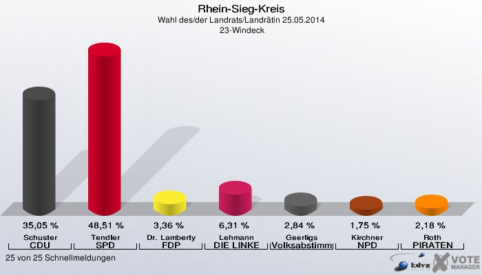 Rhein-Sieg-Kreis, Wahl des/der Landrats/Landrätin 25.05.2014,  23-Windeck: Schuster CDU: 35,05 %. Tendler SPD: 48,51 %. Dr. Lamberty FDP: 3,36 %. Lehmann DIE LINKE: 6,31 %. Geerligs Volksabstimmung: 2,84 %. Kirchner NPD: 1,75 %. Roth PIRATEN: 2,18 %. 25 von 25 Schnellmeldungen