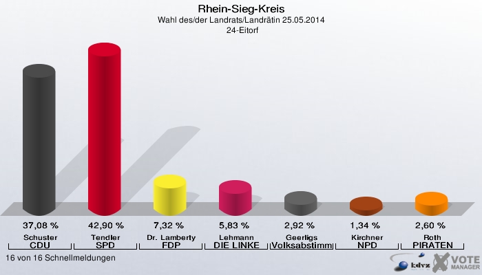 Rhein-Sieg-Kreis, Wahl des/der Landrats/Landrätin 25.05.2014,  24-Eitorf: Schuster CDU: 37,08 %. Tendler SPD: 42,90 %. Dr. Lamberty FDP: 7,32 %. Lehmann DIE LINKE: 5,83 %. Geerligs Volksabstimmung: 2,92 %. Kirchner NPD: 1,34 %. Roth PIRATEN: 2,60 %. 16 von 16 Schnellmeldungen