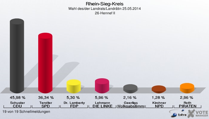 Rhein-Sieg-Kreis, Wahl des/der Landrats/Landrätin 25.05.2014,  26-Hennef II: Schuster CDU: 45,98 %. Tendler SPD: 36,34 %. Dr. Lamberty FDP: 5,30 %. Lehmann DIE LINKE: 5,96 %. Geerligs Volksabstimmung: 2,16 %. Kirchner NPD: 1,28 %. Roth PIRATEN: 2,96 %. 19 von 19 Schnellmeldungen