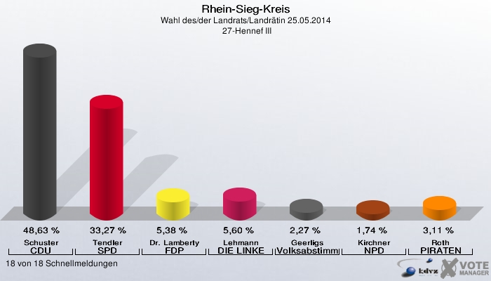 Rhein-Sieg-Kreis, Wahl des/der Landrats/Landrätin 25.05.2014,  27-Hennef III: Schuster CDU: 48,63 %. Tendler SPD: 33,27 %. Dr. Lamberty FDP: 5,38 %. Lehmann DIE LINKE: 5,60 %. Geerligs Volksabstimmung: 2,27 %. Kirchner NPD: 1,74 %. Roth PIRATEN: 3,11 %. 18 von 18 Schnellmeldungen