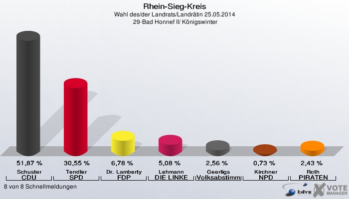 Rhein-Sieg-Kreis, Wahl des/der Landrats/Landrätin 25.05.2014,  29-Bad Honnef II/ Königswinter: Schuster CDU: 51,87 %. Tendler SPD: 30,55 %. Dr. Lamberty FDP: 6,78 %. Lehmann DIE LINKE: 5,08 %. Geerligs Volksabstimmung: 2,56 %. Kirchner NPD: 0,73 %. Roth PIRATEN: 2,43 %. 8 von 8 Schnellmeldungen