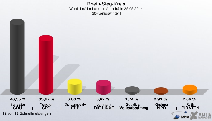 Rhein-Sieg-Kreis, Wahl des/der Landrats/Landrätin 25.05.2014,  30-Königswinter I: Schuster CDU: 46,55 %. Tendler SPD: 35,67 %. Dr. Lamberty FDP: 6,63 %. Lehmann DIE LINKE: 5,82 %. Geerligs Volksabstimmung: 1,74 %. Kirchner NPD: 0,93 %. Roth PIRATEN: 2,66 %. 12 von 12 Schnellmeldungen