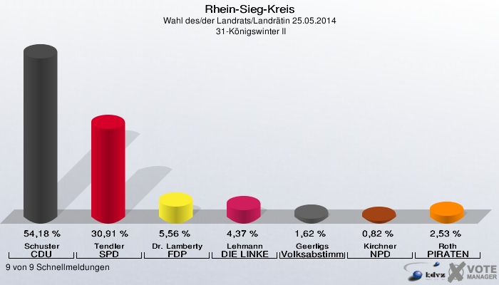 Rhein-Sieg-Kreis, Wahl des/der Landrats/Landrätin 25.05.2014,  31-Königswinter II: Schuster CDU: 54,18 %. Tendler SPD: 30,91 %. Dr. Lamberty FDP: 5,56 %. Lehmann DIE LINKE: 4,37 %. Geerligs Volksabstimmung: 1,62 %. Kirchner NPD: 0,82 %. Roth PIRATEN: 2,53 %. 9 von 9 Schnellmeldungen