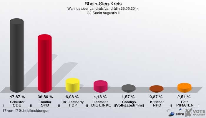 Rhein-Sieg-Kreis, Wahl des/der Landrats/Landrätin 25.05.2014,  33-Sankt Augustin II: Schuster CDU: 47,87 %. Tendler SPD: 36,59 %. Dr. Lamberty FDP: 6,08 %. Lehmann DIE LINKE: 4,48 %. Geerligs Volksabstimmung: 1,57 %. Kirchner NPD: 0,87 %. Roth PIRATEN: 2,54 %. 17 von 17 Schnellmeldungen