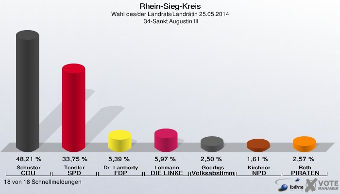 Rhein-Sieg-Kreis, Wahl des/der Landrats/Landrätin 25.05.2014,  34-Sankt Augustin III: Schuster CDU: 48,21 %. Tendler SPD: 33,75 %. Dr. Lamberty FDP: 5,39 %. Lehmann DIE LINKE: 5,97 %. Geerligs Volksabstimmung: 2,50 %. Kirchner NPD: 1,61 %. Roth PIRATEN: 2,57 %. 18 von 18 Schnellmeldungen