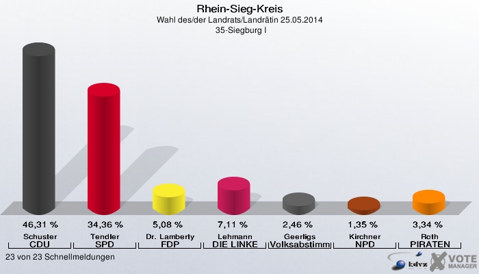 Rhein-Sieg-Kreis, Wahl des/der Landrats/Landrätin 25.05.2014,  35-Siegburg I: Schuster CDU: 46,31 %. Tendler SPD: 34,36 %. Dr. Lamberty FDP: 5,08 %. Lehmann DIE LINKE: 7,11 %. Geerligs Volksabstimmung: 2,46 %. Kirchner NPD: 1,35 %. Roth PIRATEN: 3,34 %. 23 von 23 Schnellmeldungen