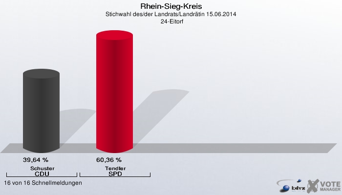 Rhein-Sieg-Kreis, Stichwahl des/der Landrats/Landrätin 15.06.2014,  24-Eitorf: Schuster CDU: 39,64 %. Tendler SPD: 60,36 %. 16 von 16 Schnellmeldungen