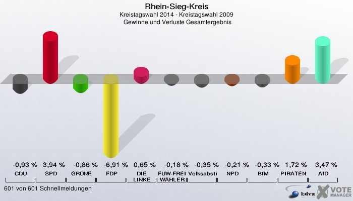 Rhein-Sieg-Kreis, Kreistagswahl 2014 - Kreistagswahl 2009,  Gewinne und Verluste Gesamtergebnis: CDU: -0,93 %. SPD: 3,94 %. GRÜNE: -0,86 %. FDP: -6,91 %. DIE LINKE: 0,65 %. FUW-FREIE WÄHLER: -0,18 %. Volksabstimmung: -0,35 %. NPD: -0,21 %. BfM: -0,33 %. PIRATEN: 1,72 %. AfD: 3,47 %. 601 von 601 Schnellmeldungen