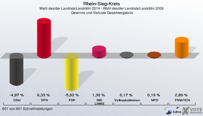 Rhein-Sieg-Kreis, Wahl des/der Landrats/Landrätin 2014 - Wahl des/der Landrats/Landrätin 2009,  Gewinne und Verluste Gesamtergebnis: CDU: -4,97 %. SPD: 6,33 %. FDP: -5,92 %. DIE LINKE: 1,30 %. Volksabstimmung: 0,17 %. NPD: 0,19 %. PIRATEN: 2,89 %. 601 von 601 Schnellmeldungen