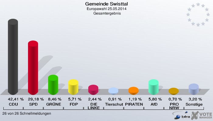 Gemeinde Swisttal, Europawahl 25.05.2014,  Gesamtergebnis: CDU: 42,41 %. SPD: 29,18 %. GRÜNE: 8,46 %. FDP: 5,71 %. DIE LINKE: 2,44 %. Tierschutzpartei: 0,91 %. PIRATEN: 1,19 %. AfD: 5,80 %. PRO NRW: 0,70 %. Sonstige: 3,20 %. 26 von 26 Schnellmeldungen