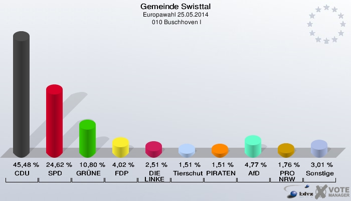 Gemeinde Swisttal, Europawahl 25.05.2014,  010 Buschhoven I: CDU: 45,48 %. SPD: 24,62 %. GRÜNE: 10,80 %. FDP: 4,02 %. DIE LINKE: 2,51 %. Tierschutzpartei: 1,51 %. PIRATEN: 1,51 %. AfD: 4,77 %. PRO NRW: 1,76 %. Sonstige: 3,01 %. 