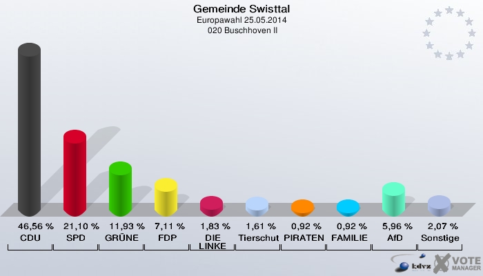 Gemeinde Swisttal, Europawahl 25.05.2014,  020 Buschhoven II: CDU: 46,56 %. SPD: 21,10 %. GRÜNE: 11,93 %. FDP: 7,11 %. DIE LINKE: 1,83 %. Tierschutzpartei: 1,61 %. PIRATEN: 0,92 %. FAMILIE: 0,92 %. AfD: 5,96 %. Sonstige: 2,07 %. 