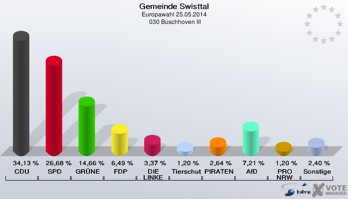Gemeinde Swisttal, Europawahl 25.05.2014,  030 Buschhoven III: CDU: 34,13 %. SPD: 26,68 %. GRÜNE: 14,66 %. FDP: 6,49 %. DIE LINKE: 3,37 %. Tierschutzpartei: 1,20 %. PIRATEN: 2,64 %. AfD: 7,21 %. PRO NRW: 1,20 %. Sonstige: 2,40 %. 