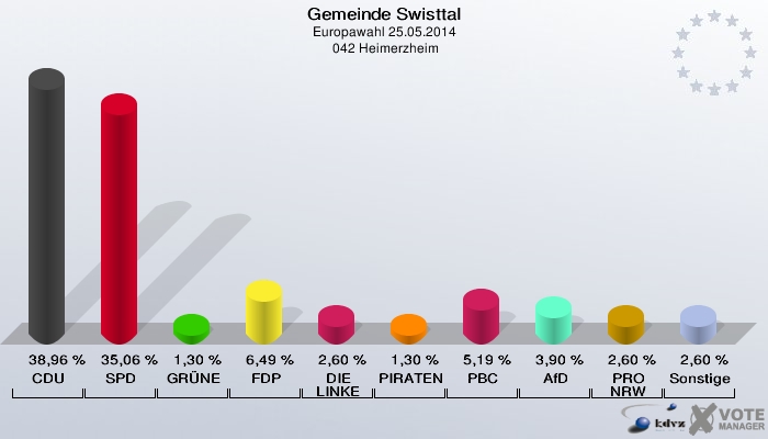 Gemeinde Swisttal, Europawahl 25.05.2014,  042 Heimerzheim: CDU: 38,96 %. SPD: 35,06 %. GRÜNE: 1,30 %. FDP: 6,49 %. DIE LINKE: 2,60 %. PIRATEN: 1,30 %. PBC: 5,19 %. AfD: 3,90 %. PRO NRW: 2,60 %. Sonstige: 2,60 %. 