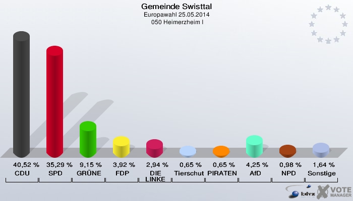Gemeinde Swisttal, Europawahl 25.05.2014,  050 Heimerzheim I: CDU: 40,52 %. SPD: 35,29 %. GRÜNE: 9,15 %. FDP: 3,92 %. DIE LINKE: 2,94 %. Tierschutzpartei: 0,65 %. PIRATEN: 0,65 %. AfD: 4,25 %. NPD: 0,98 %. Sonstige: 1,64 %. 