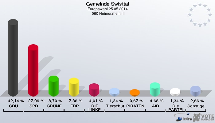 Gemeinde Swisttal, Europawahl 25.05.2014,  060 Heimerzheim II: CDU: 42,14 %. SPD: 27,09 %. GRÜNE: 8,70 %. FDP: 7,36 %. DIE LINKE: 4,01 %. Tierschutzpartei: 1,34 %. PIRATEN: 0,67 %. AfD: 4,68 %. Die PARTEI: 1,34 %. Sonstige: 2,66 %. 
