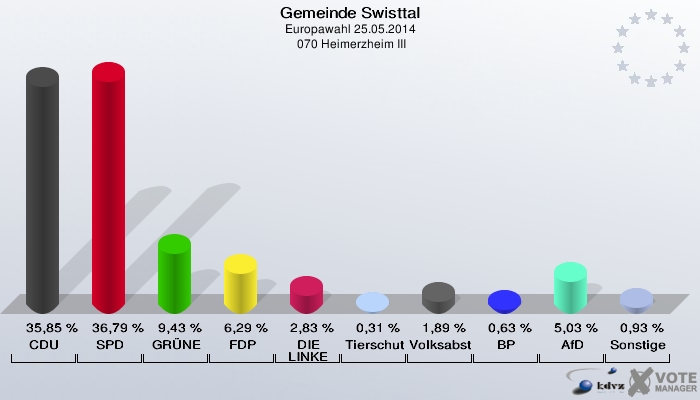 Gemeinde Swisttal, Europawahl 25.05.2014,  070 Heimerzheim III: CDU: 35,85 %. SPD: 36,79 %. GRÜNE: 9,43 %. FDP: 6,29 %. DIE LINKE: 2,83 %. Tierschutzpartei: 0,31 %. Volksabstimmung: 1,89 %. BP: 0,63 %. AfD: 5,03 %. Sonstige: 0,93 %. 