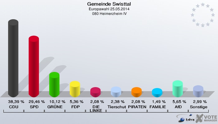 Gemeinde Swisttal, Europawahl 25.05.2014,  080 Heimerzheim IV: CDU: 38,39 %. SPD: 29,46 %. GRÜNE: 10,12 %. FDP: 5,36 %. DIE LINKE: 2,08 %. Tierschutzpartei: 2,38 %. PIRATEN: 2,08 %. FAMILIE: 1,49 %. AfD: 5,65 %. Sonstige: 2,99 %. 
