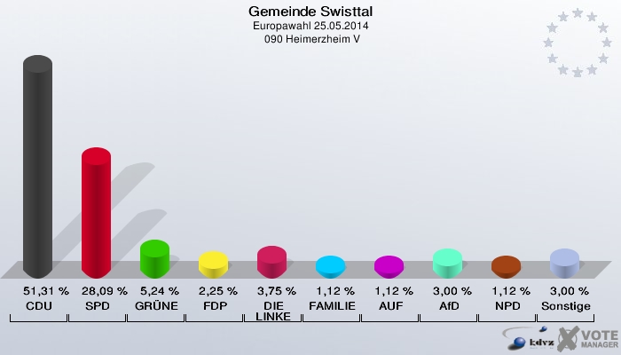 Gemeinde Swisttal, Europawahl 25.05.2014,  090 Heimerzheim V: CDU: 51,31 %. SPD: 28,09 %. GRÜNE: 5,24 %. FDP: 2,25 %. DIE LINKE: 3,75 %. FAMILIE: 1,12 %. AUF: 1,12 %. AfD: 3,00 %. NPD: 1,12 %. Sonstige: 3,00 %. 