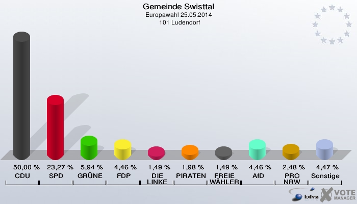 Gemeinde Swisttal, Europawahl 25.05.2014,  101 Ludendorf: CDU: 50,00 %. SPD: 23,27 %. GRÜNE: 5,94 %. FDP: 4,46 %. DIE LINKE: 1,49 %. PIRATEN: 1,98 %. FREIE WÄHLER: 1,49 %. AfD: 4,46 %. PRO NRW: 2,48 %. Sonstige: 4,47 %. 