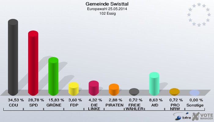 Gemeinde Swisttal, Europawahl 25.05.2014,  102 Essig: CDU: 34,53 %. SPD: 28,78 %. GRÜNE: 15,83 %. FDP: 3,60 %. DIE LINKE: 4,32 %. PIRATEN: 2,88 %. FREIE WÄHLER: 0,72 %. AfD: 8,63 %. PRO NRW: 0,72 %. Sonstige: 0,00 %. 