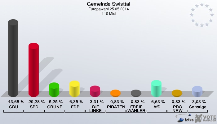 Gemeinde Swisttal, Europawahl 25.05.2014,  110 Miel: CDU: 43,65 %. SPD: 29,28 %. GRÜNE: 5,25 %. FDP: 6,35 %. DIE LINKE: 3,31 %. PIRATEN: 0,83 %. FREIE WÄHLER: 0,83 %. AfD: 6,63 %. PRO NRW: 0,83 %. Sonstige: 3,03 %. 