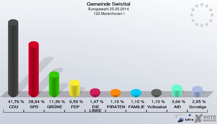 Gemeinde Swisttal, Europawahl 25.05.2014,  120 Morenhoven I: CDU: 41,76 %. SPD: 28,94 %. GRÜNE: 11,36 %. FDP: 6,59 %. DIE LINKE: 1,47 %. PIRATEN: 1,10 %. FAMILIE: 1,10 %. Volksabstimmung: 1,10 %. AfD: 3,66 %. Sonstige: 2,95 %. 
