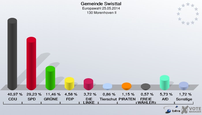 Gemeinde Swisttal, Europawahl 25.05.2014,  130 Morenhoven II: CDU: 40,97 %. SPD: 29,23 %. GRÜNE: 11,46 %. FDP: 4,58 %. DIE LINKE: 3,72 %. Tierschutzpartei: 0,86 %. PIRATEN: 1,15 %. FREIE WÄHLER: 0,57 %. AfD: 5,73 %. Sonstige: 1,72 %. 
