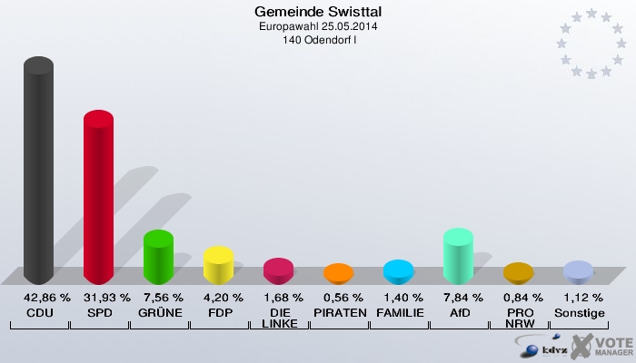 Gemeinde Swisttal, Europawahl 25.05.2014,  140 Odendorf I: CDU: 42,86 %. SPD: 31,93 %. GRÜNE: 7,56 %. FDP: 4,20 %. DIE LINKE: 1,68 %. PIRATEN: 0,56 %. FAMILIE: 1,40 %. AfD: 7,84 %. PRO NRW: 0,84 %. Sonstige: 1,12 %. 