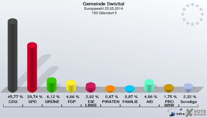 Gemeinde Swisttal, Europawahl 25.05.2014,  150 Odendorf II: CDU: 45,77 %. SPD: 29,74 %. GRÜNE: 6,12 %. FDP: 4,66 %. DIE LINKE: 2,92 %. PIRATEN: 0,87 %. FAMILIE: 0,87 %. AfD: 4,96 %. PRO NRW: 1,75 %. Sonstige: 2,32 %. 