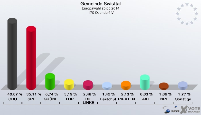Gemeinde Swisttal, Europawahl 25.05.2014,  170 Odendorf IV: CDU: 40,07 %. SPD: 35,11 %. GRÜNE: 6,74 %. FDP: 3,19 %. DIE LINKE: 2,48 %. Tierschutzpartei: 1,42 %. PIRATEN: 2,13 %. AfD: 6,03 %. NPD: 1,06 %. Sonstige: 1,77 %. 