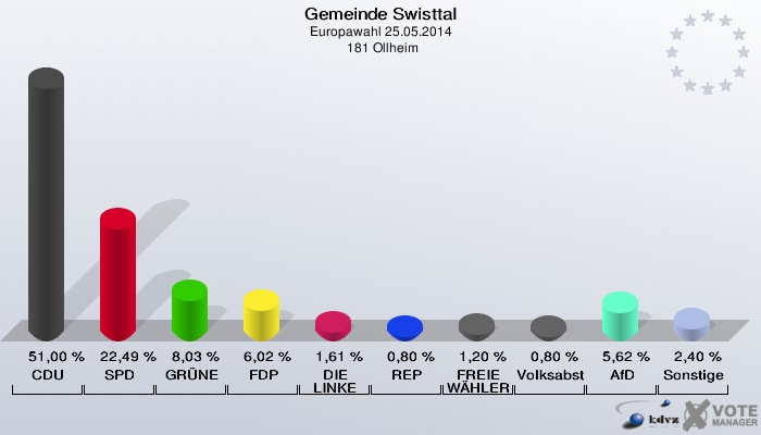 Gemeinde Swisttal, Europawahl 25.05.2014,  181 Ollheim: CDU: 51,00 %. SPD: 22,49 %. GRÜNE: 8,03 %. FDP: 6,02 %. DIE LINKE: 1,61 %. REP: 0,80 %. FREIE WÄHLER: 1,20 %. Volksabstimmung: 0,80 %. AfD: 5,62 %. Sonstige: 2,40 %. 