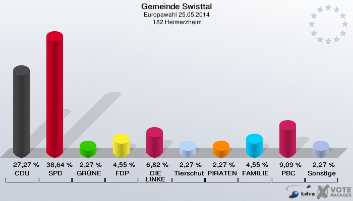 Gemeinde Swisttal, Europawahl 25.05.2014,  182 Heimerzheim: CDU: 27,27 %. SPD: 38,64 %. GRÜNE: 2,27 %. FDP: 4,55 %. DIE LINKE: 6,82 %. Tierschutzpartei: 2,27 %. PIRATEN: 2,27 %. FAMILIE: 4,55 %. PBC: 9,09 %. Sonstige: 2,27 %. 