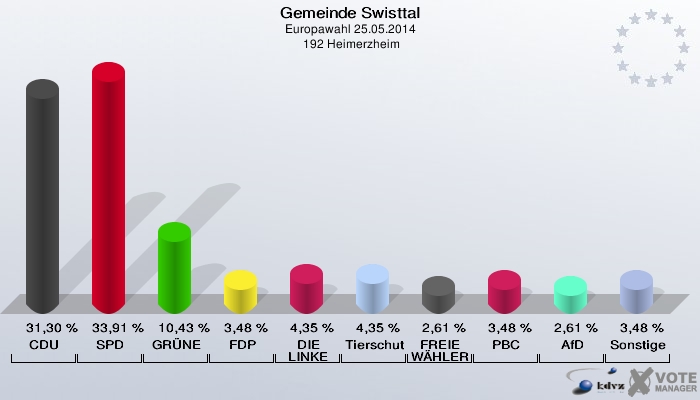 Gemeinde Swisttal, Europawahl 25.05.2014,  192 Heimerzheim: CDU: 31,30 %. SPD: 33,91 %. GRÜNE: 10,43 %. FDP: 3,48 %. DIE LINKE: 4,35 %. Tierschutzpartei: 4,35 %. FREIE WÄHLER: 2,61 %. PBC: 3,48 %. AfD: 2,61 %. Sonstige: 3,48 %. 