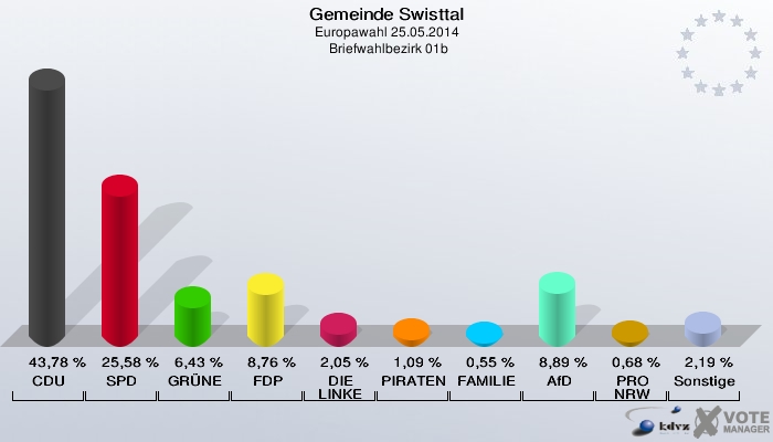 Gemeinde Swisttal, Europawahl 25.05.2014,  Briefwahlbezirk 01b: CDU: 43,78 %. SPD: 25,58 %. GRÜNE: 6,43 %. FDP: 8,76 %. DIE LINKE: 2,05 %. PIRATEN: 1,09 %. FAMILIE: 0,55 %. AfD: 8,89 %. PRO NRW: 0,68 %. Sonstige: 2,19 %. 