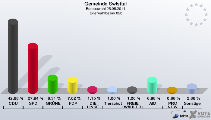 Gemeinde Swisttal, Europawahl 25.05.2014,  Briefwahlbezirk 02b: CDU: 42,98 %. SPD: 27,94 %. GRÜNE: 8,31 %. FDP: 7,02 %. DIE LINKE: 1,15 %. Tierschutzpartei: 1,00 %. FREIE WÄHLER: 1,00 %. AfD: 6,88 %. PRO NRW: 0,86 %. Sonstige: 2,86 %. 