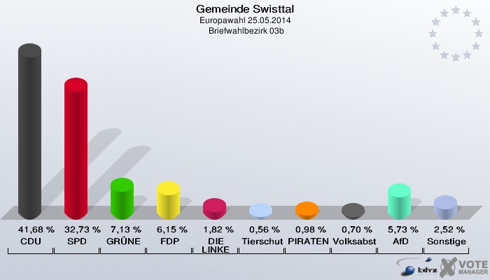 Gemeinde Swisttal, Europawahl 25.05.2014,  Briefwahlbezirk 03b: CDU: 41,68 %. SPD: 32,73 %. GRÜNE: 7,13 %. FDP: 6,15 %. DIE LINKE: 1,82 %. Tierschutzpartei: 0,56 %. PIRATEN: 0,98 %. Volksabstimmung: 0,70 %. AfD: 5,73 %. Sonstige: 2,52 %. 