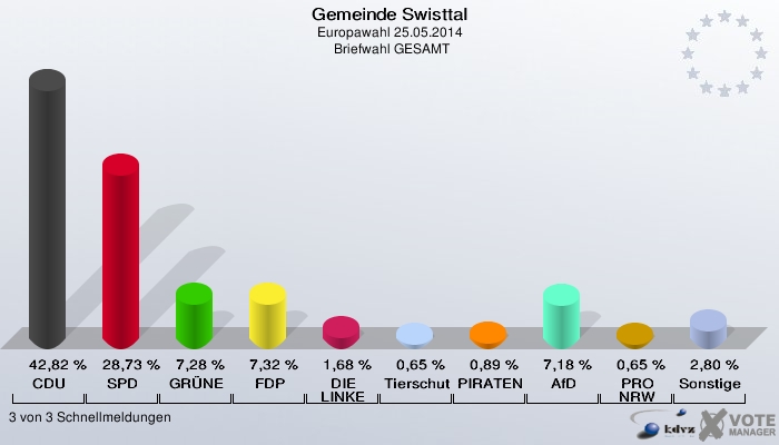 Gemeinde Swisttal, Europawahl 25.05.2014,  Briefwahl GESAMT: CDU: 42,82 %. SPD: 28,73 %. GRÜNE: 7,28 %. FDP: 7,32 %. DIE LINKE: 1,68 %. Tierschutzpartei: 0,65 %. PIRATEN: 0,89 %. AfD: 7,18 %. PRO NRW: 0,65 %. Sonstige: 2,80 %. 3 von 3 Schnellmeldungen