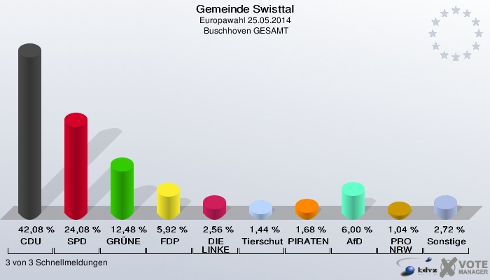 Gemeinde Swisttal, Europawahl 25.05.2014,  Buschhoven GESAMT: CDU: 42,08 %. SPD: 24,08 %. GRÜNE: 12,48 %. FDP: 5,92 %. DIE LINKE: 2,56 %. Tierschutzpartei: 1,44 %. PIRATEN: 1,68 %. AfD: 6,00 %. PRO NRW: 1,04 %. Sonstige: 2,72 %. 3 von 3 Schnellmeldungen