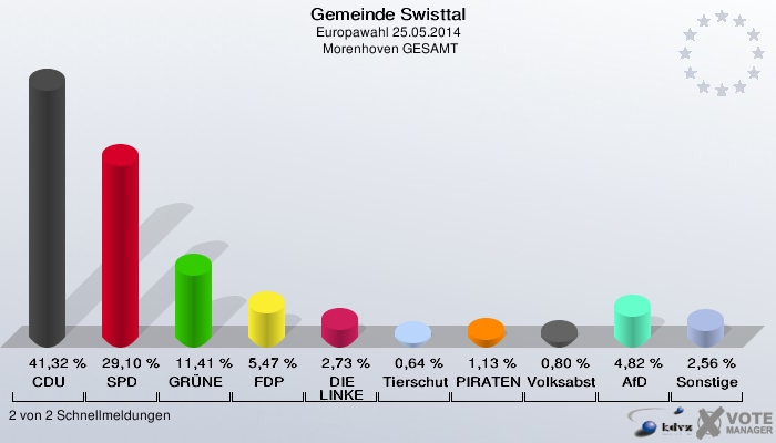 Gemeinde Swisttal, Europawahl 25.05.2014,  Morenhoven GESAMT: CDU: 41,32 %. SPD: 29,10 %. GRÜNE: 11,41 %. FDP: 5,47 %. DIE LINKE: 2,73 %. Tierschutzpartei: 0,64 %. PIRATEN: 1,13 %. Volksabstimmung: 0,80 %. AfD: 4,82 %. Sonstige: 2,56 %. 2 von 2 Schnellmeldungen