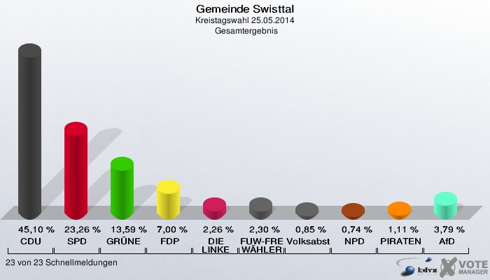 Gemeinde Swisttal, Kreistagswahl 25.05.2014,  Gesamtergebnis: CDU: 45,10 %. SPD: 23,26 %. GRÜNE: 13,59 %. FDP: 7,00 %. DIE LINKE: 2,26 %. FUW-FREIE WÄHLER: 2,30 %. Volksabstimmung: 0,85 %. NPD: 0,74 %. PIRATEN: 1,11 %. AfD: 3,79 %. 23 von 23 Schnellmeldungen