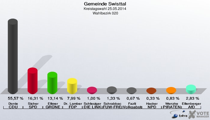 Gemeinde Swisttal, Kreistagswahl 25.05.2014,  Wahlbezirk 020: Donie CDU: 55,57 %. Sicher SPD: 16,31 %. Ellmer GRÜNE: 13,14 %. Dr. Lamberty FDP: 7,99 %. Schlesiger DIE LINKE: 1,00 %. Schrabback FUW-FREIE WÄHLER: 1,33 %. Fazli Volksabstimmung: 0,67 %. Hacker NPD: 0,33 %. Wenzke PIRATEN: 0,83 %. Ellenberger AfD: 2,83 %. 