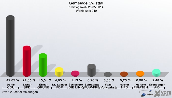 Gemeinde Swisttal, Kreistagswahl 25.05.2014,  Wahlbezirk 040: Donie CDU: 47,07 %. Sicher SPD: 21,85 %. Ellmer GRÜNE: 15,54 %. Dr. Lamberty FDP: 4,05 %. Schlesiger DIE LINKE: 1,13 %. Schrabback FUW-FREIE WÄHLER: 6,76 %. Fazli Volksabstimmung: 0,00 %. Hacker NPD: 0,23 %. Wenzke PIRATEN: 0,90 %. Ellenberger AfD: 2,48 %. 2 von 2 Schnellmeldungen