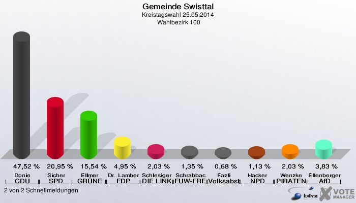 Gemeinde Swisttal, Kreistagswahl 25.05.2014,  Wahlbezirk 100: Donie CDU: 47,52 %. Sicher SPD: 20,95 %. Ellmer GRÜNE: 15,54 %. Dr. Lamberty FDP: 4,95 %. Schlesiger DIE LINKE: 2,03 %. Schrabback FUW-FREIE WÄHLER: 1,35 %. Fazli Volksabstimmung: 0,68 %. Hacker NPD: 1,13 %. Wenzke PIRATEN: 2,03 %. Ellenberger AfD: 3,83 %. 2 von 2 Schnellmeldungen