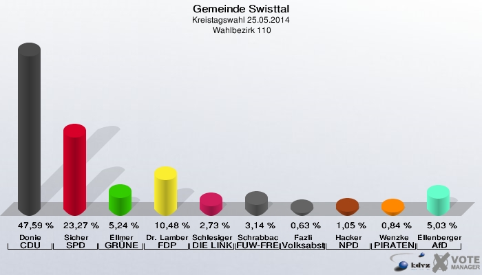 Gemeinde Swisttal, Kreistagswahl 25.05.2014,  Wahlbezirk 110: Donie CDU: 47,59 %. Sicher SPD: 23,27 %. Ellmer GRÜNE: 5,24 %. Dr. Lamberty FDP: 10,48 %. Schlesiger DIE LINKE: 2,73 %. Schrabback FUW-FREIE WÄHLER: 3,14 %. Fazli Volksabstimmung: 0,63 %. Hacker NPD: 1,05 %. Wenzke PIRATEN: 0,84 %. Ellenberger AfD: 5,03 %. 