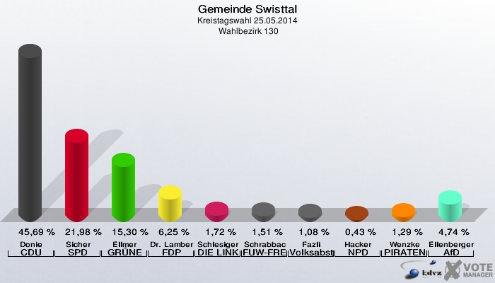 Gemeinde Swisttal, Kreistagswahl 25.05.2014,  Wahlbezirk 130: Donie CDU: 45,69 %. Sicher SPD: 21,98 %. Ellmer GRÜNE: 15,30 %. Dr. Lamberty FDP: 6,25 %. Schlesiger DIE LINKE: 1,72 %. Schrabback FUW-FREIE WÄHLER: 1,51 %. Fazli Volksabstimmung: 1,08 %. Hacker NPD: 0,43 %. Wenzke PIRATEN: 1,29 %. Ellenberger AfD: 4,74 %. 
