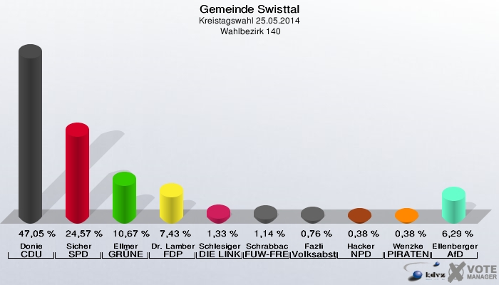 Gemeinde Swisttal, Kreistagswahl 25.05.2014,  Wahlbezirk 140: Donie CDU: 47,05 %. Sicher SPD: 24,57 %. Ellmer GRÜNE: 10,67 %. Dr. Lamberty FDP: 7,43 %. Schlesiger DIE LINKE: 1,33 %. Schrabback FUW-FREIE WÄHLER: 1,14 %. Fazli Volksabstimmung: 0,76 %. Hacker NPD: 0,38 %. Wenzke PIRATEN: 0,38 %. Ellenberger AfD: 6,29 %. 